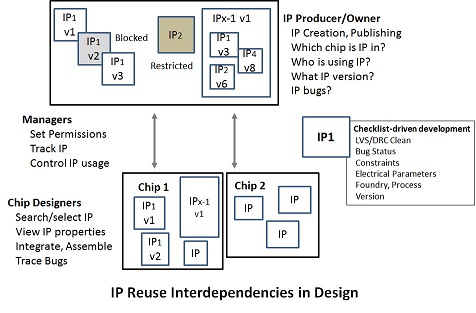 IP Reuse Best Practices for SoC, IC & FPGA Design