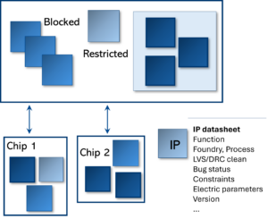 IP reuse best practices