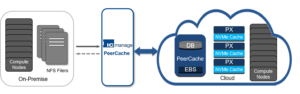 Hybrid Cloud Scale out