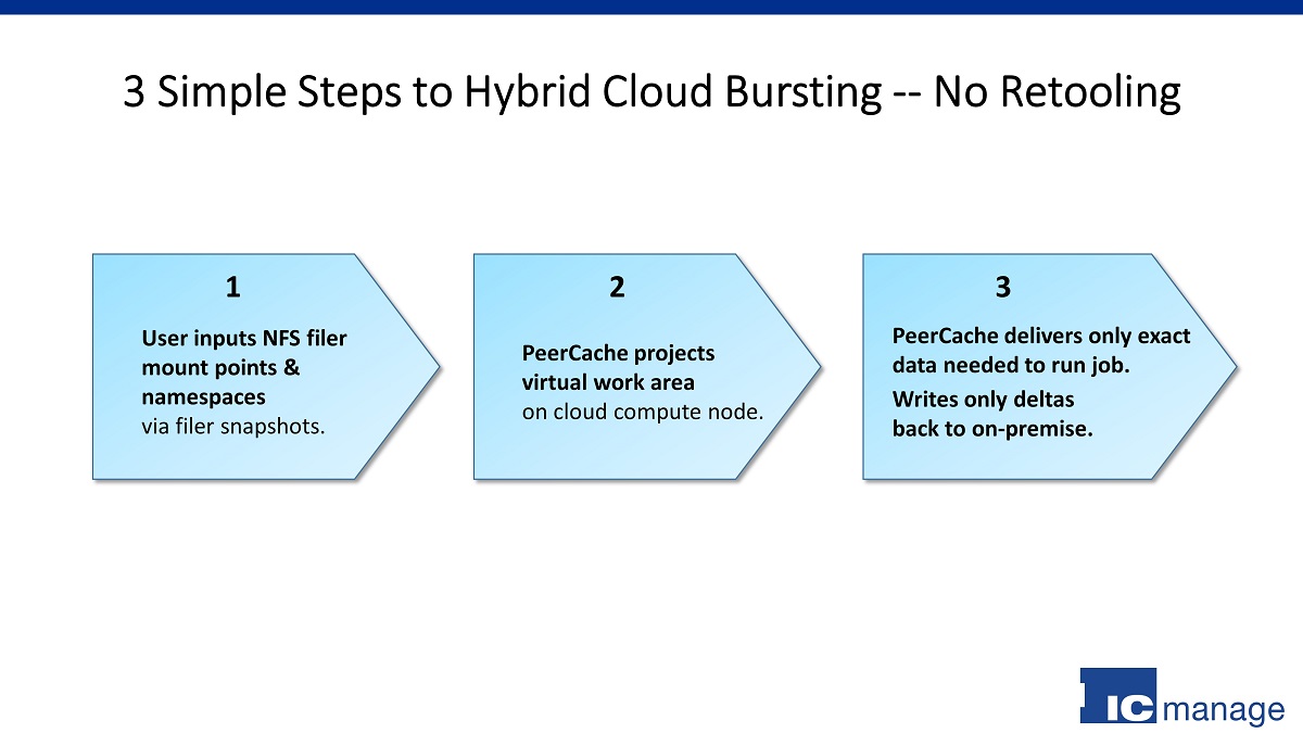 3 Cloud Bursting Steps – PeerCache