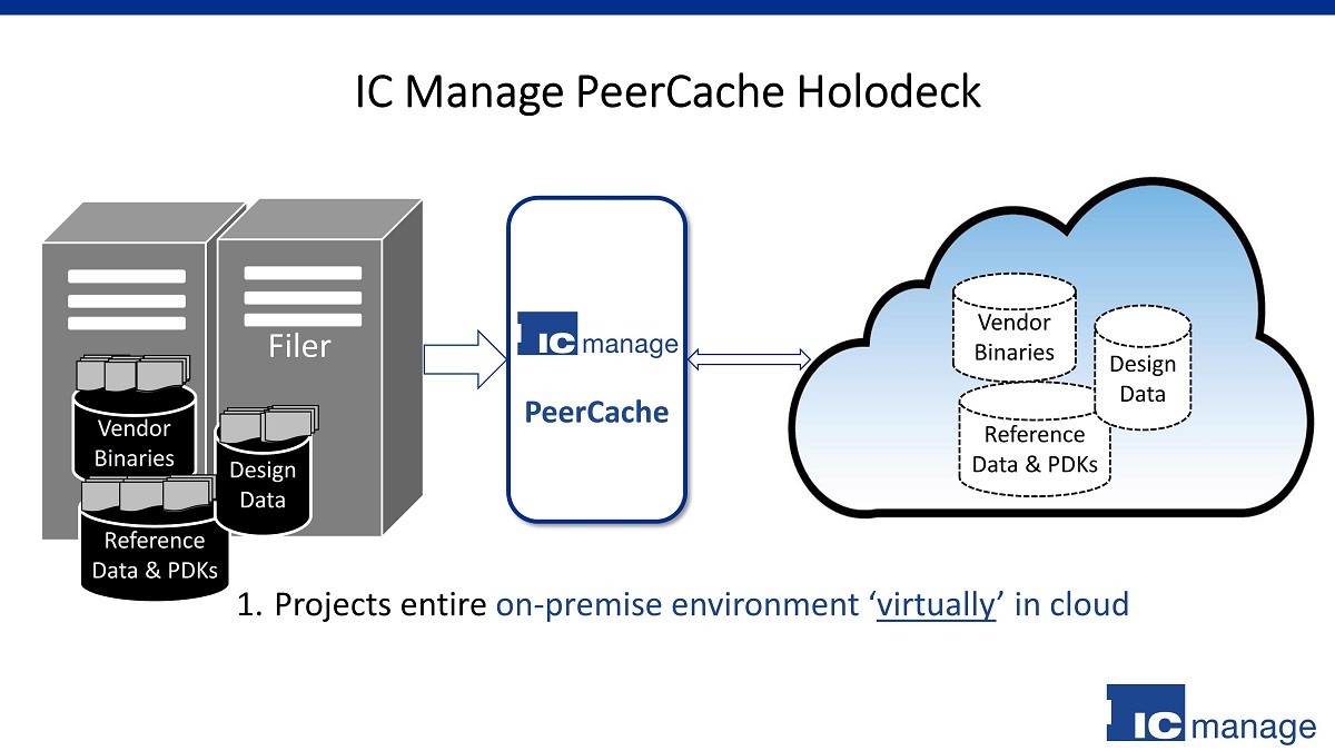 Hybrid Cloud Bursting – PeerCache Holodeck1