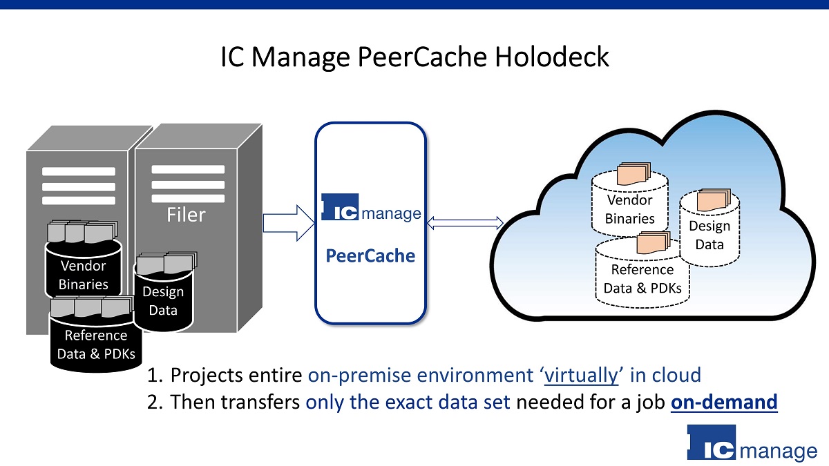 Hybrid Cloud Bursting – PeerCache Holodeck2