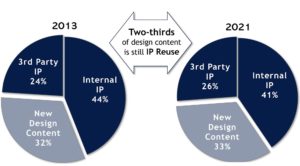 IP reuse trends
