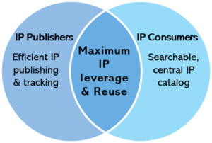 IP reuse venn diagram