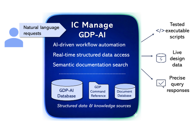AI-Driven Design Management