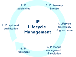 IP Lifecycle management IPLM - stages