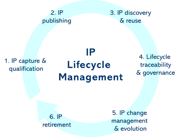 IP Lifecycle management IPLM – 6 stages IP Lifecycle management IPLM - stages