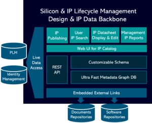 Silicon & IP lifecycle management - design IP data backbone